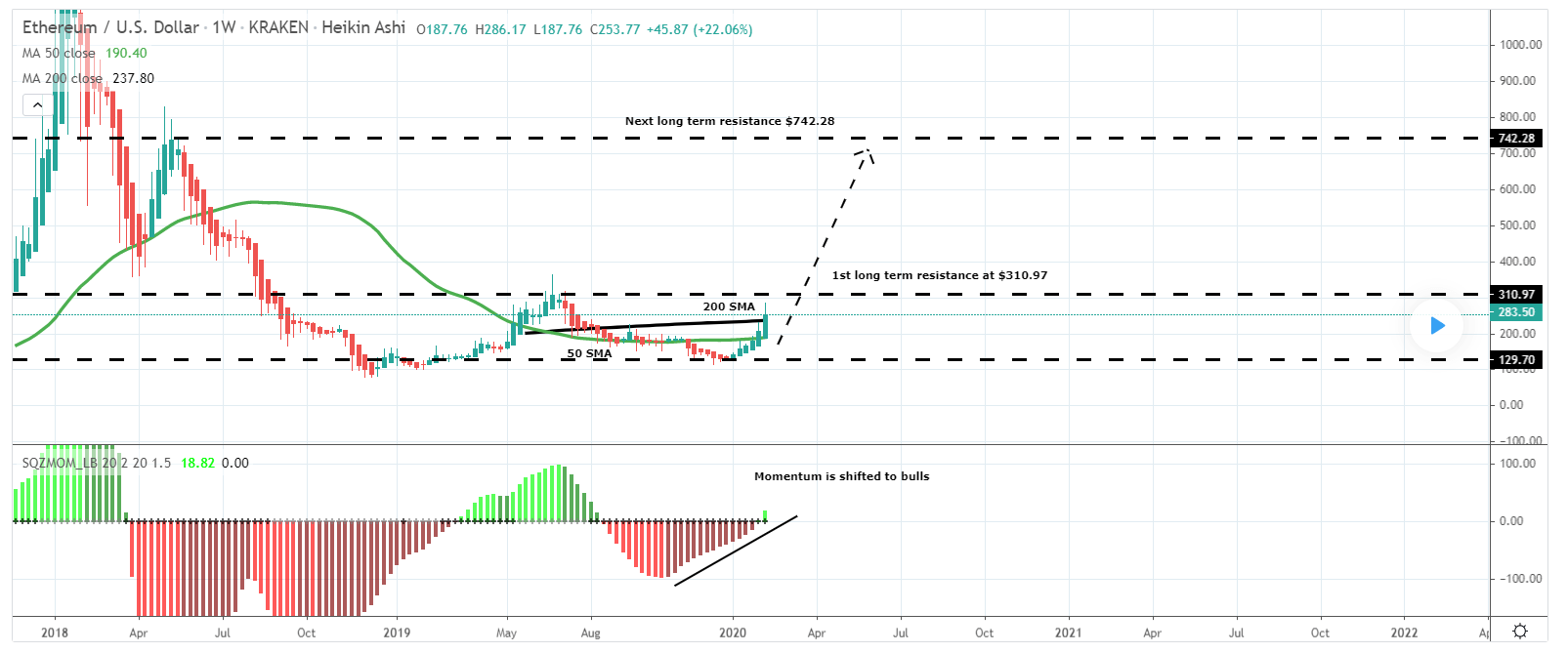 Ethereum Price Analysis in — How Much Might ETH be Worth?