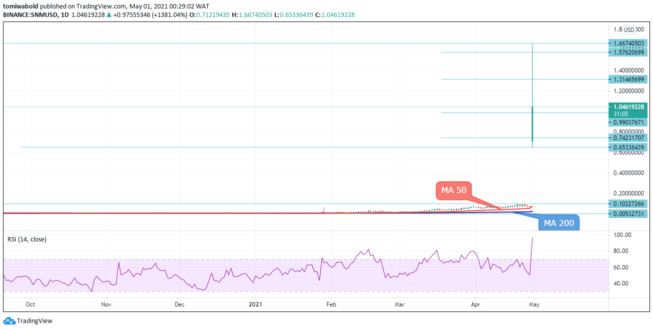 SONM price now, Live SNM price, marketcap, chart, and info | CoinCarp