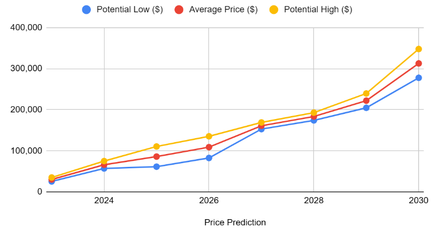 Bitcoin Price Prediction for 