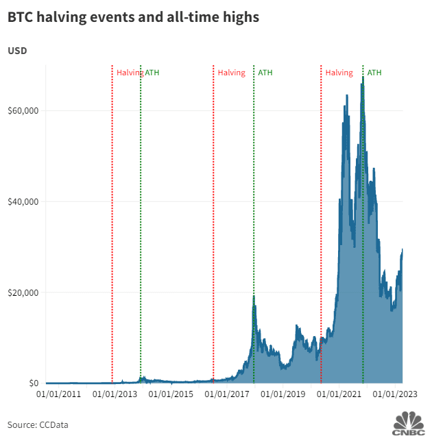 Bitcoin Halving