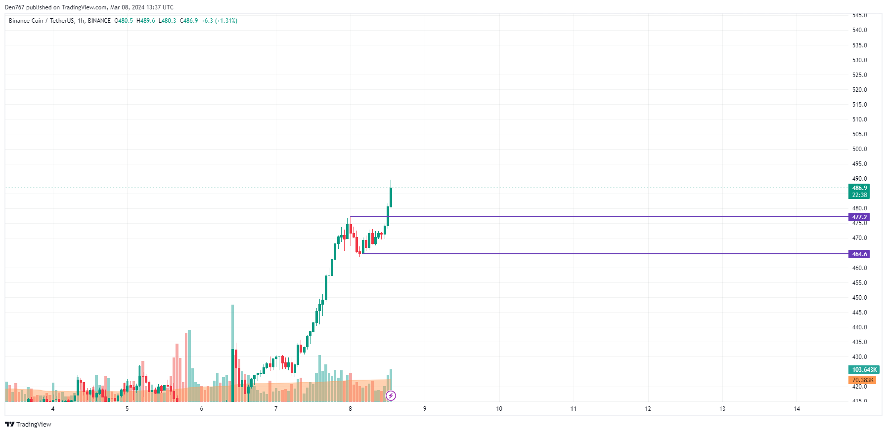 BNB USD (BNB-USD) Price, Value, News & History - Yahoo Finance