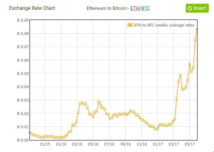 ETH ($3,) - Ethereum Price Chart, Value, News, Market Cap | CoinFi