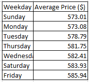 What is the best day of the week and time to sell and buy Bitcoin?