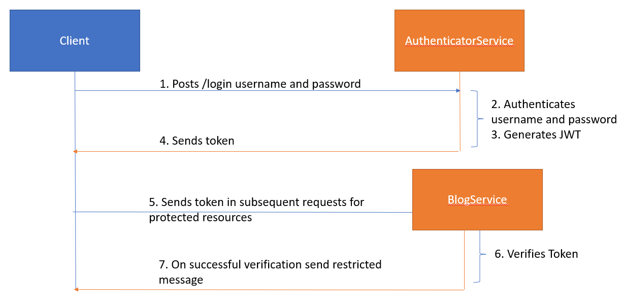 Spring Boot Security and JWT - DZone