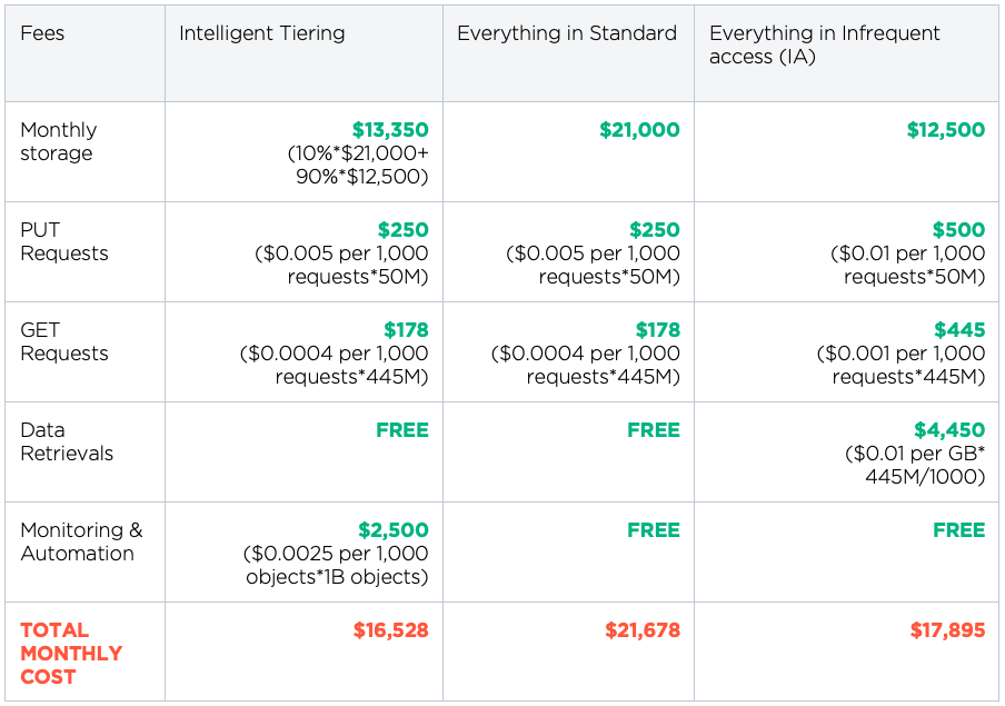 The Ultimate Guide to S3 Pricing: How to Calculate and Forecast Your Costs