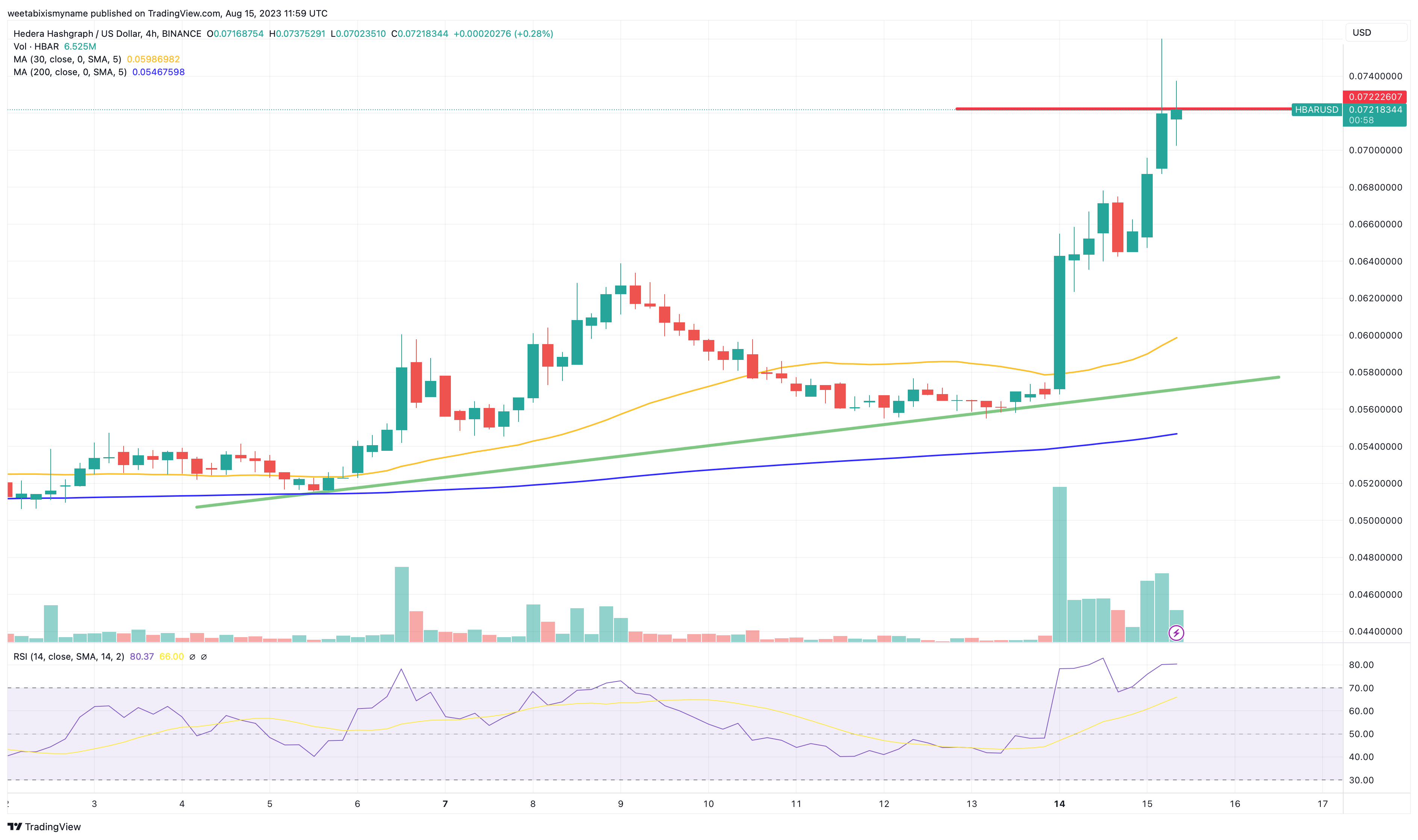 Hedera Price Today - HBAR Coin Price Chart & Crypto Market Cap