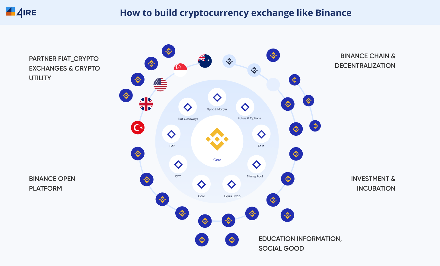 Full-Cycle Cryptocurrency Exchange Development | S-PRO