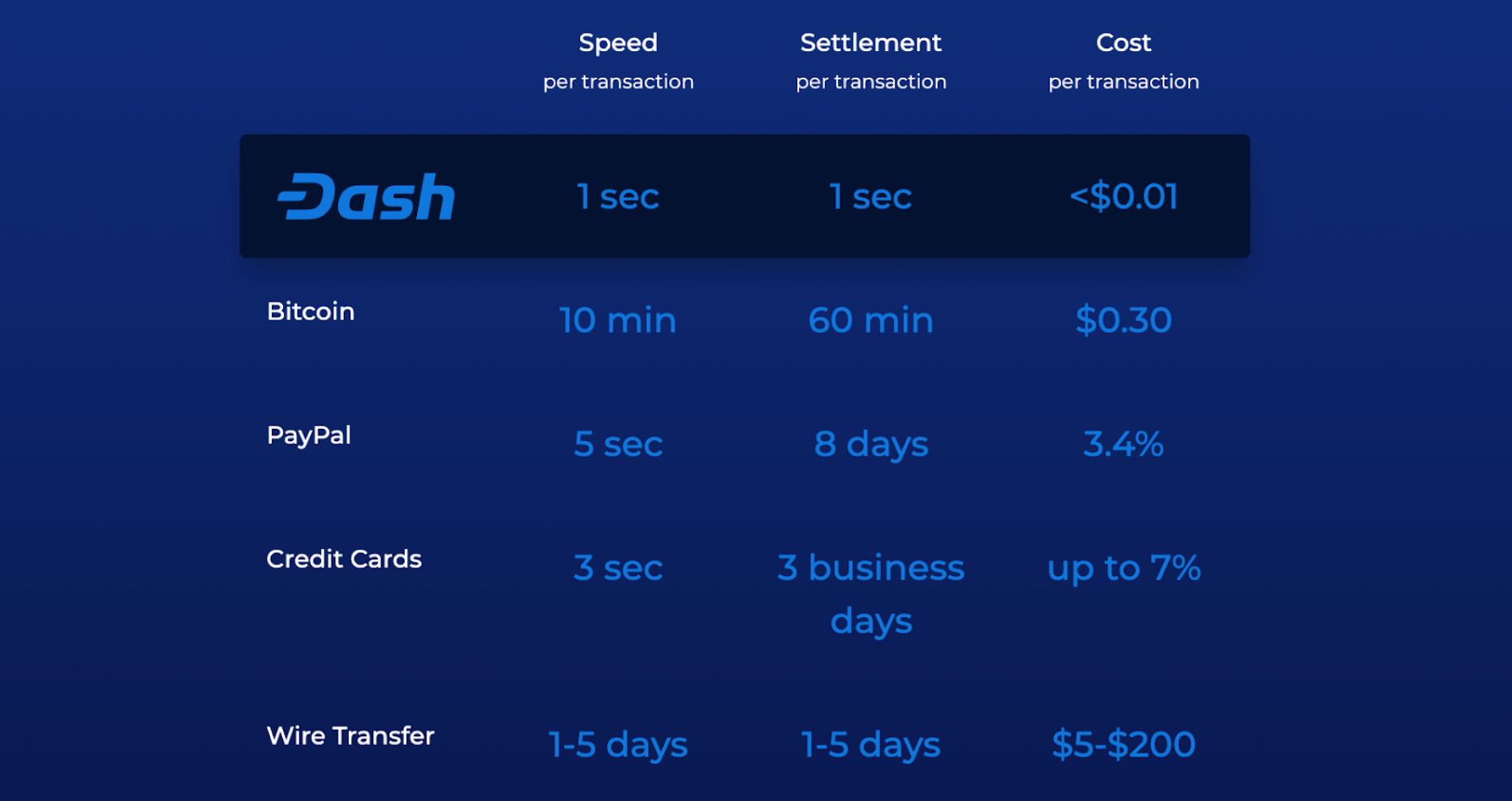 Bitcoin Is Slow: What Is the Fastest Cryptocurrency & Blockchain?