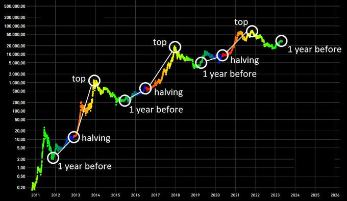 Bitcoin Halving Countdown | SwapSpace