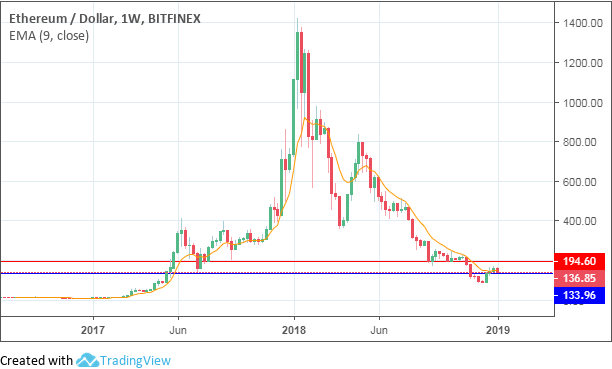 Ethereum: Changing prices and trends of the second-largest cryptocurrency - Times of India