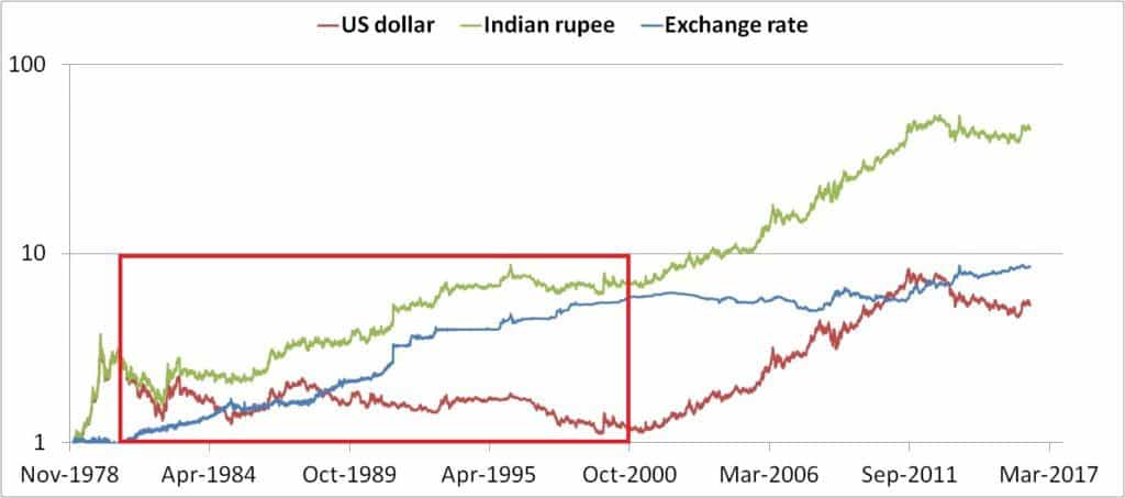 DOLLAR TO RUPEE TODAY AND FORECAST