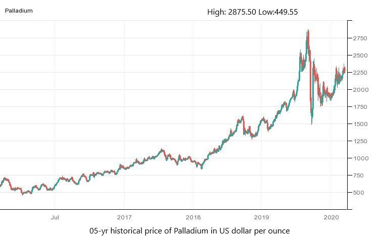 Palladium Chart - Interact with our Live Palladium Price Graphs