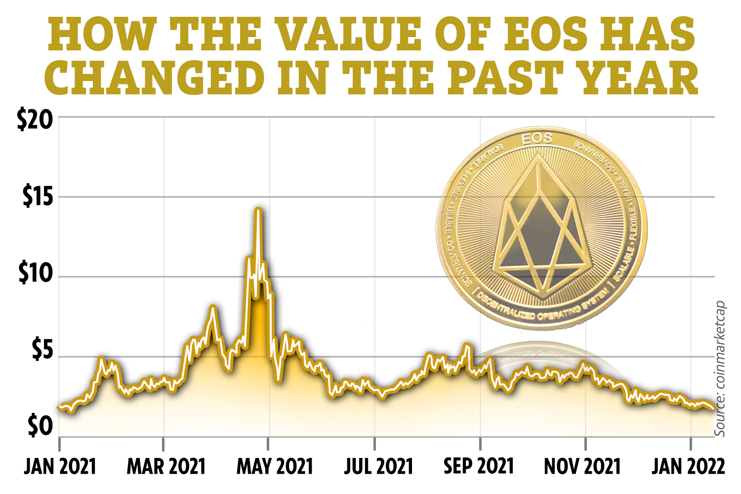 EOS (EOS) Price Prediction for Tommorow, Month, Year