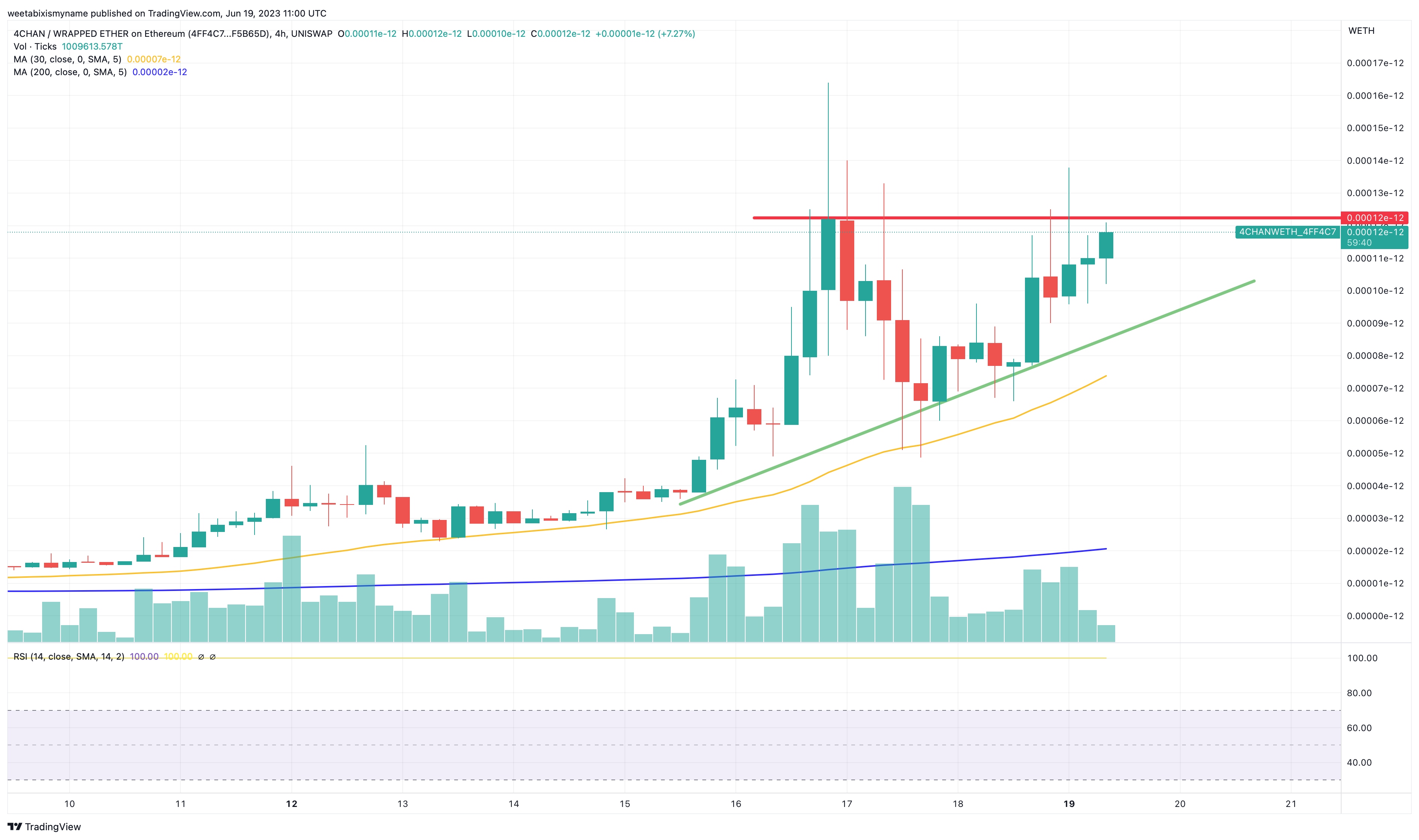 New Meme Coin Surges Amid 4CHAN and Reddit Crypto Dumps