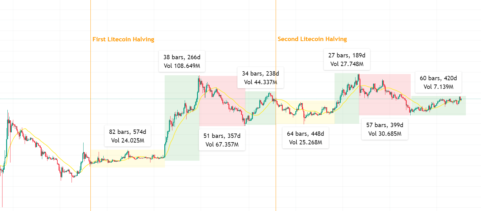 Litecoin Halving Everything you need to know about LTC Halving