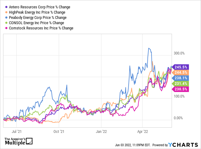 Consol Energy Share Price Live Today: CNX Stock Price Live, News, Quotes & Chart - Moneycontrol