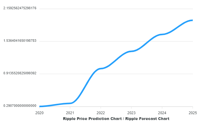 XRP Price Prediction for , , , and What’s in store after SEC vs. Ripple?