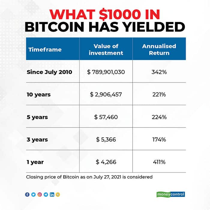 Here's How Much $10k Invested In BTC 7 Years Ago Worth Today?