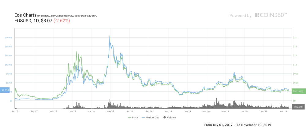 EOS Price Today - EOS Coin Price Chart & Crypto Market Cap