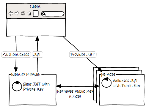 JWT public and private keys | Userfront | Auth Without Complexity