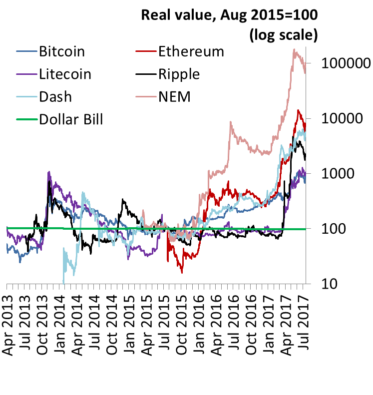 Why Do Bitcoins Have Value?