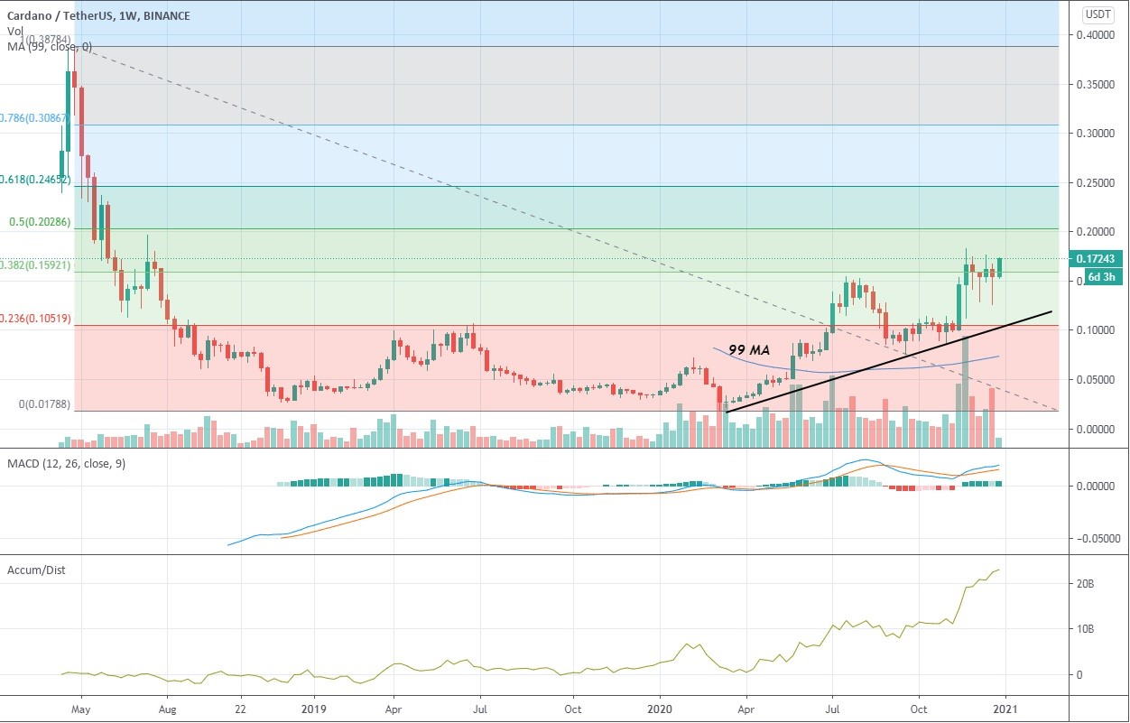 Cardano (ADA) Price Prediction & Forecast For To 