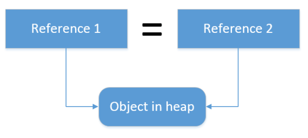 Creating a Business Domain Layer Using Entity Objects