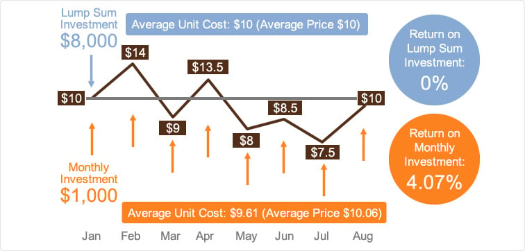 What Is Bitcoin Dollar-Cost Averaging? A Beginner’s Guide