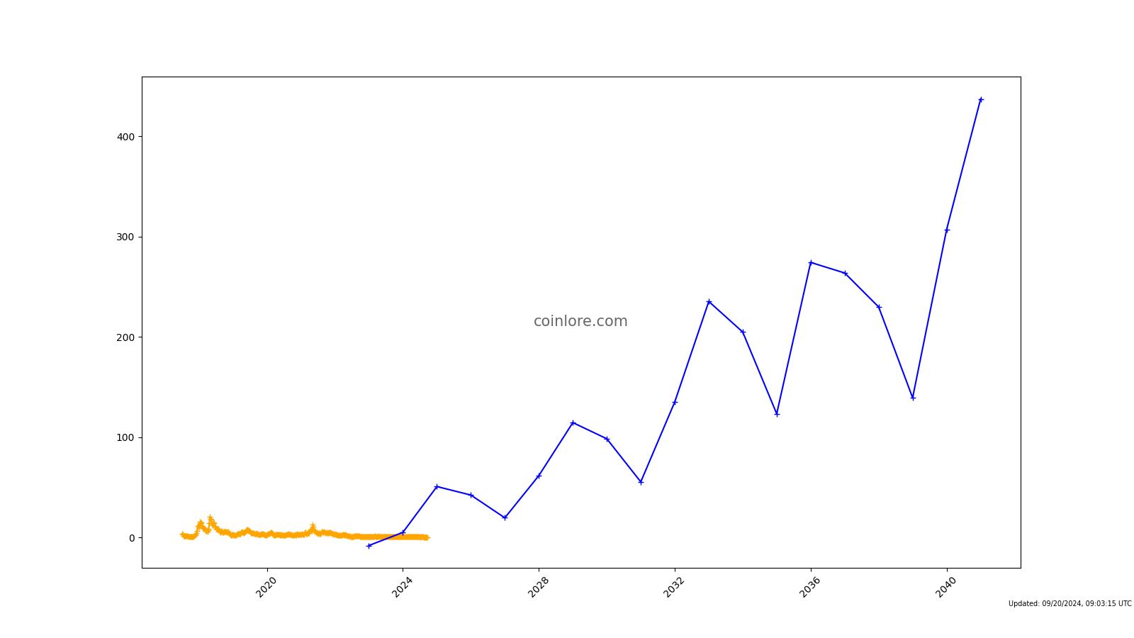 EOS Price Prediction for Tomorrow, Week, Month, Year, & 