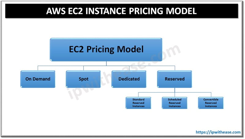 Tarification d’instance à la demande EC2 – Amazon Web Services