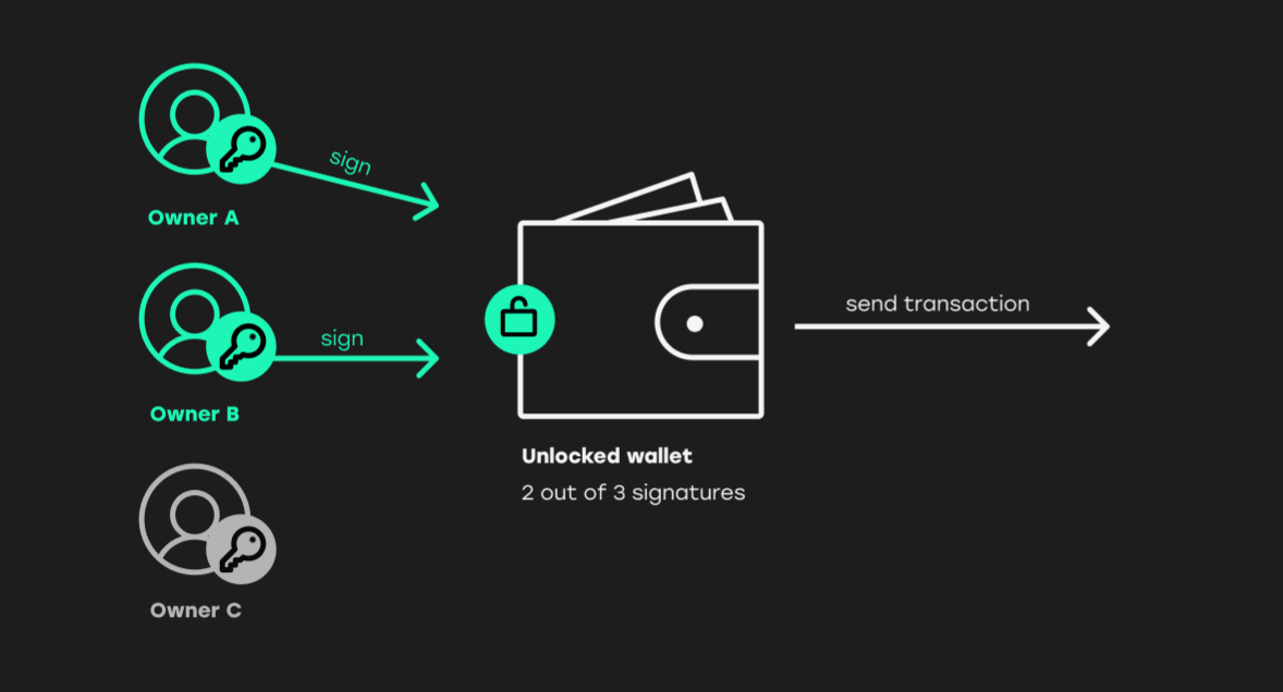 What is a Multisig Wallet? The Complete Guide []