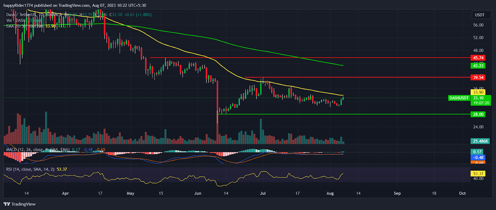 Dash Price Today | DASH Price Prediction, Live Chart and News Forecast - CoinGape