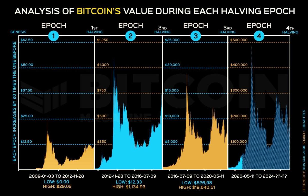 Bitcoin Halving How It's Affecting The Crypto Market