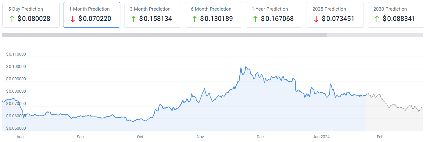 Dogecoin (DOGE) Price Prediction , , , 