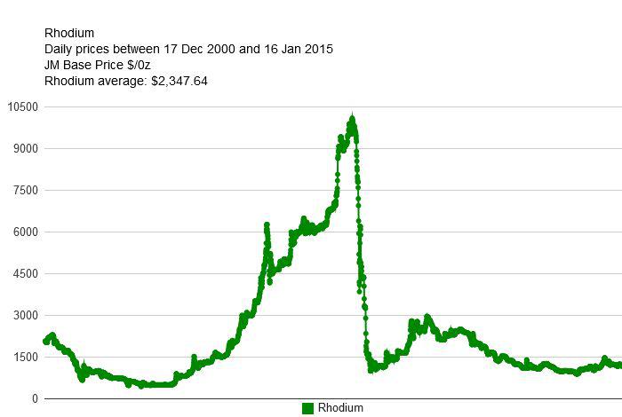 Rhodium Price Chart - Rhodium Price Per Ounce