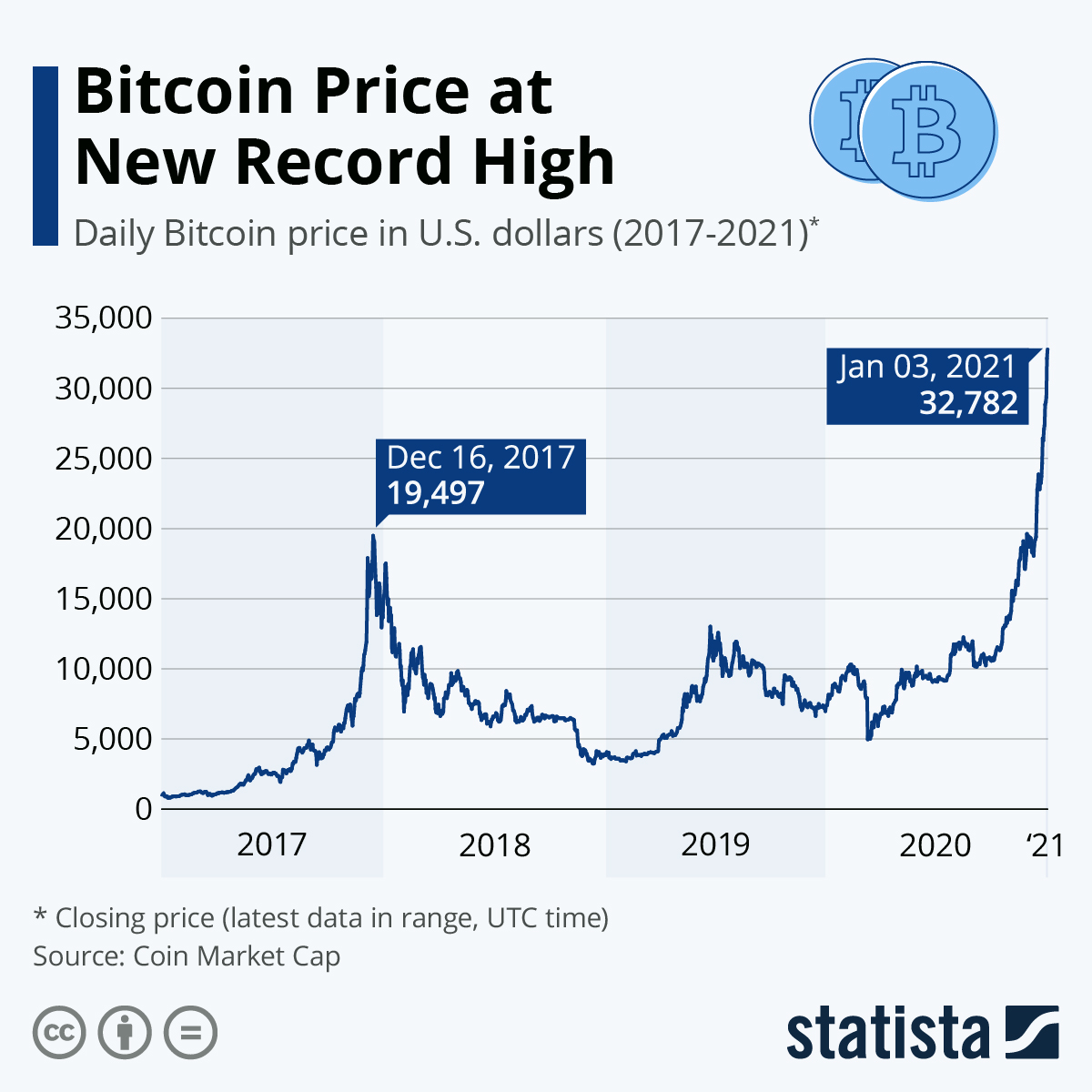 Bitcoin price history Mar 16, | Statista