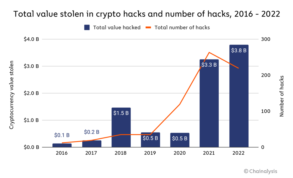 The Largest Cryptocurrency Hacks So Far