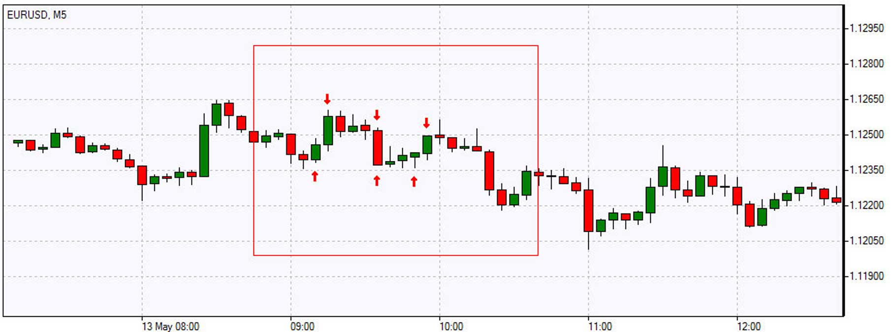 Forex Scalping: Solid Strategies to Profit within Minutes | Real Trading