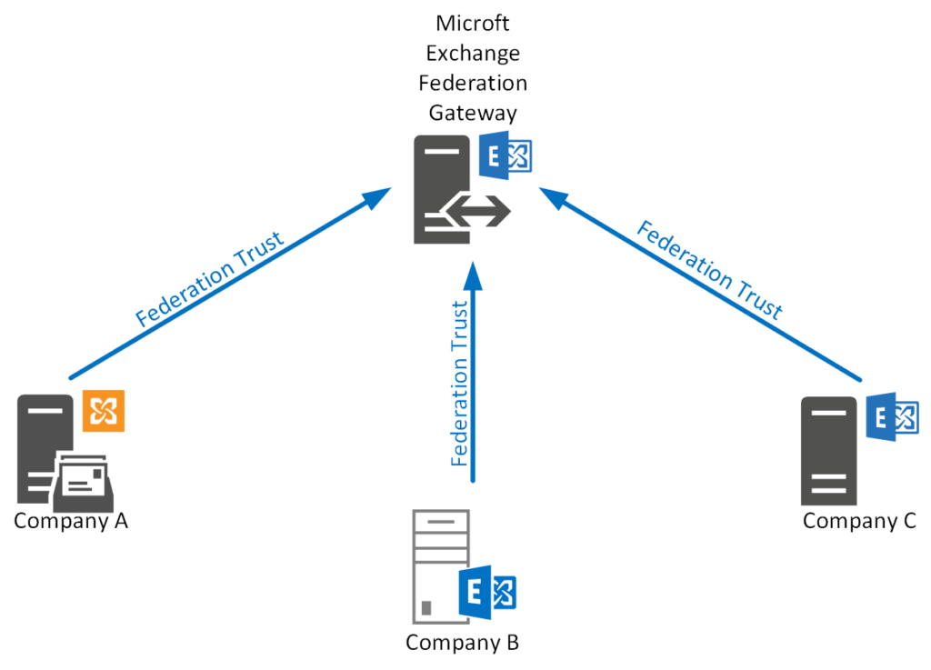 O Hybrid - Exchange Federation Trust - Active Directory FAQ