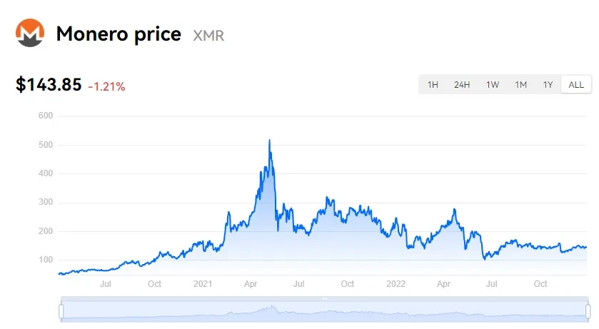 Convert Monero to New Zealand Dollar