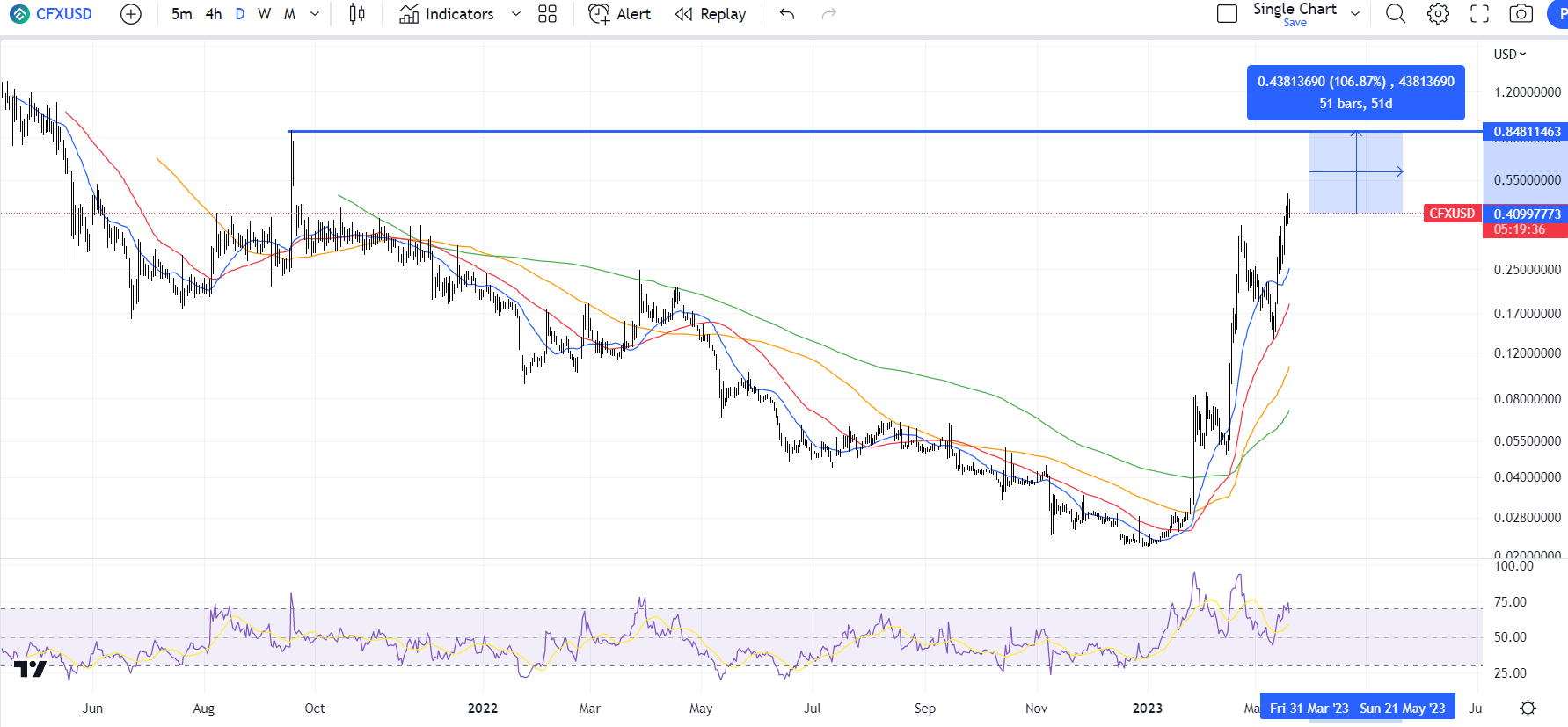 Conflux (CFX) Price Prediction , , – - CoinWire