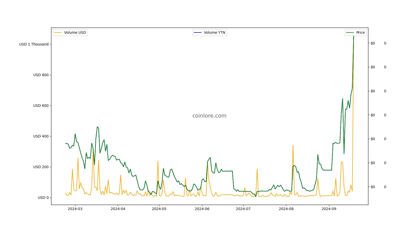 YENTEN Price History Chart - All YTN Historical Data