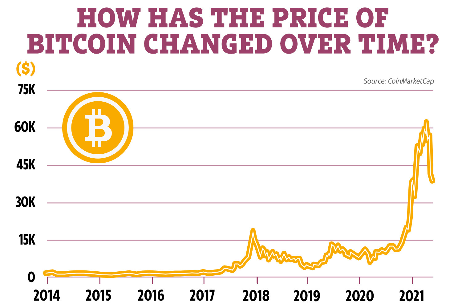 Bitcoin Price & Historical Charts: Is It Time To Buy Or Sell? - cryptolive.fun