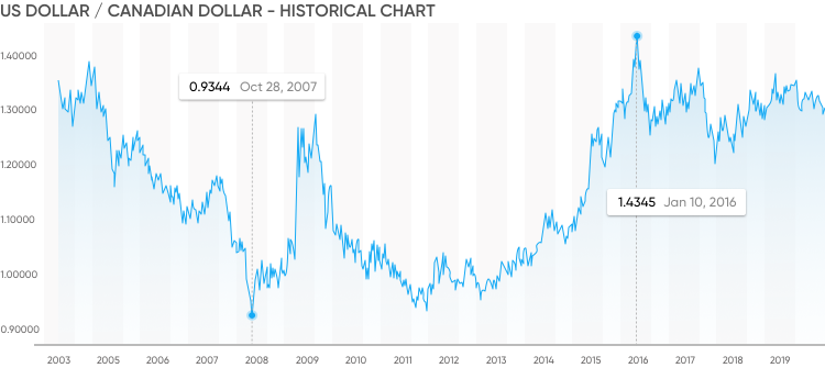 Trade USD/CAD FX Currency Pair | Forex | easyMarkets