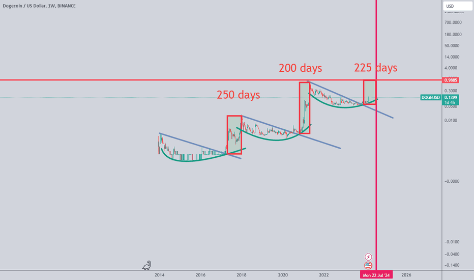 Dogecoin (DOGE) price, history charts & useful analytics | Bitgur