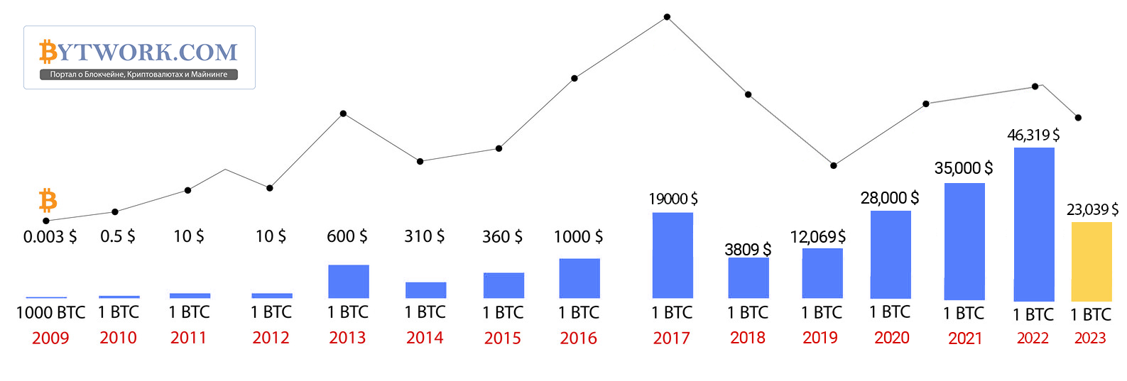 How the Bitcoin price was changing | Explore the BTC price fluctuations guide for the whole history