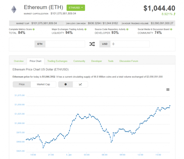 Ethereum’s Market Capitalization History ( – , $ Billion) - GlobalData