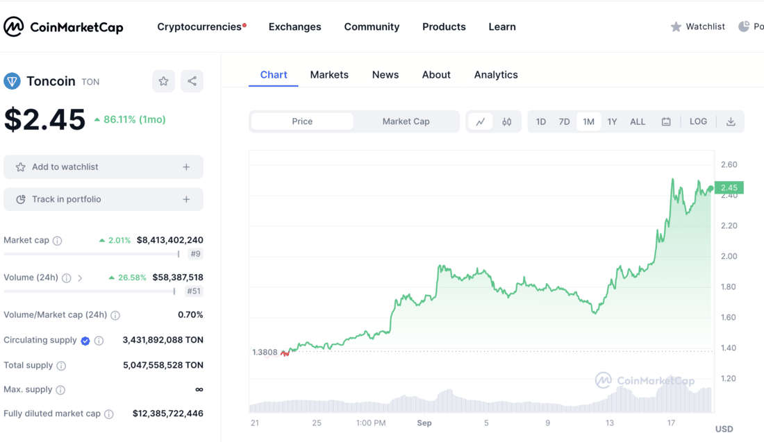 Toncoin Price | TON Price Today, Live Chart, USD converter, Market Capitalization | cryptolive.fun