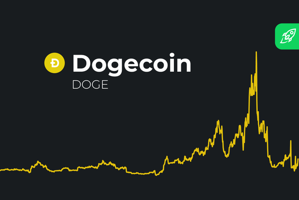 Dogecoin price history Mar 5, | Statista