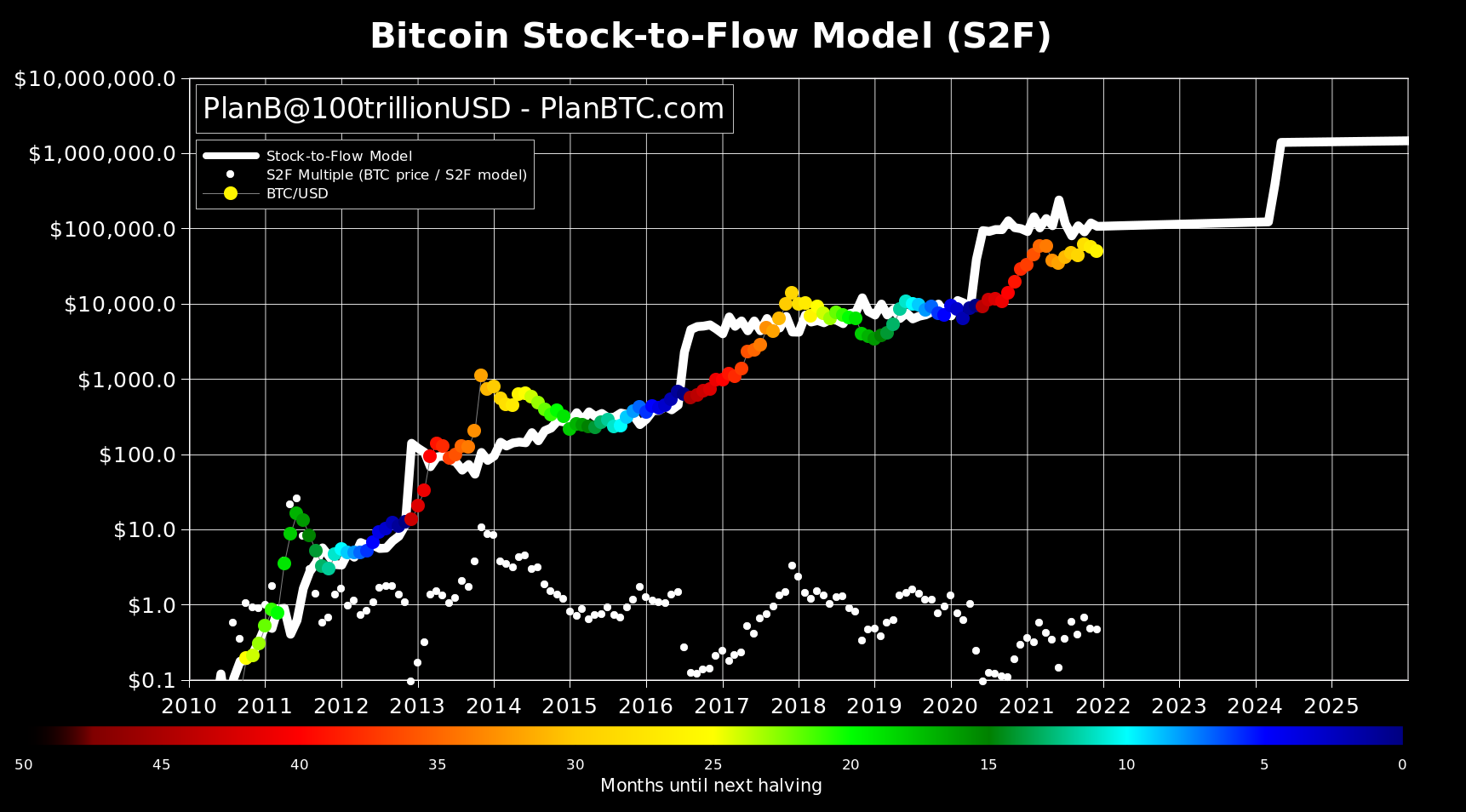 Bitcoin Stock to Flow Model (S2F) | Newhedge